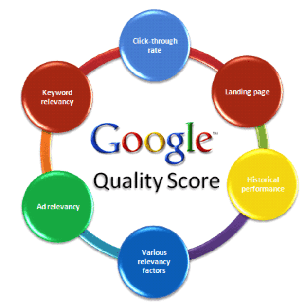 Hiểu rõ hơn về Quality Score Google Ads