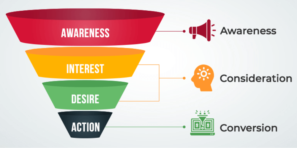 Bản chất của việc xây dựng phễu marketing